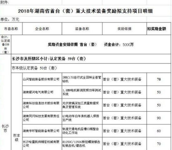 喜讯！安博官网体育(中国)有限公司官网
智能SWRC170自行式全回转全套管钻机获湖南省首台(套)重大技术装备产品奖励！
