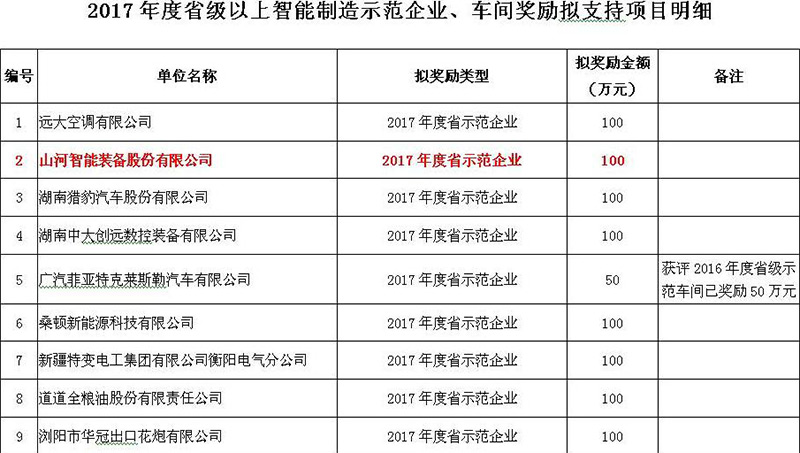赞！安博官网体育(中国)有限公司官网
智能入选2017年度湖南省智能制造示范企业