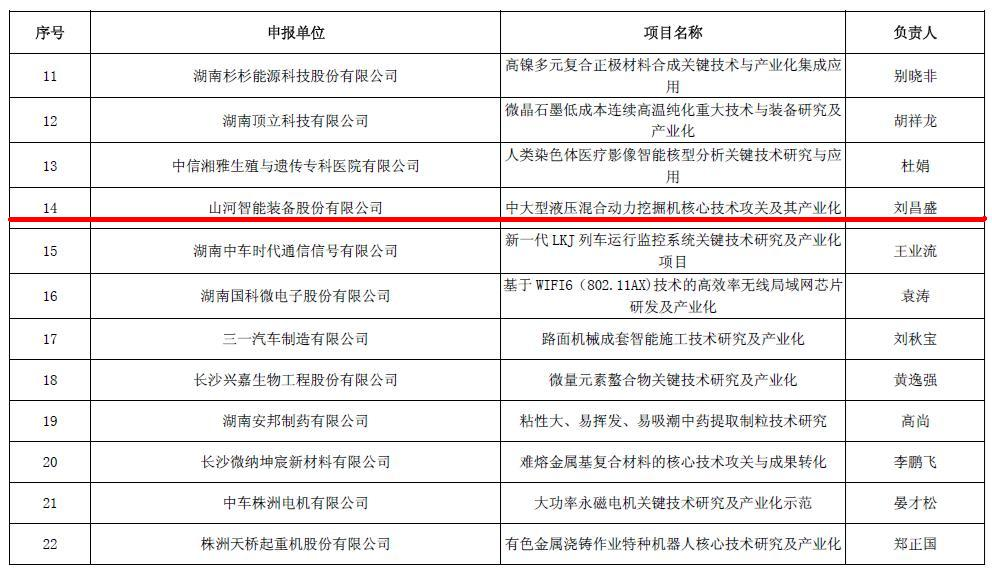 喜讯！安博官网体育(中国)有限公司官网
智能再担省战略性新兴产业项目重任