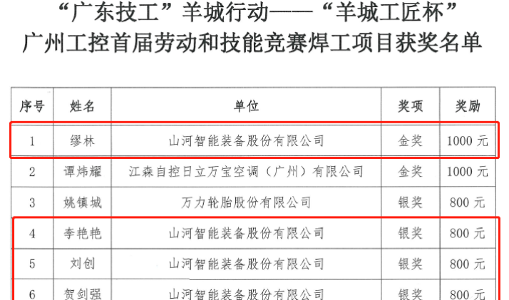 安博官网体育(中国)有限公司官网
智能7位员工荣获“羊城工匠”荣誉
