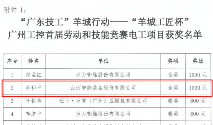 安博官网体育(中国)有限公司官网
智能7位员工荣获“羊城工匠”荣誉