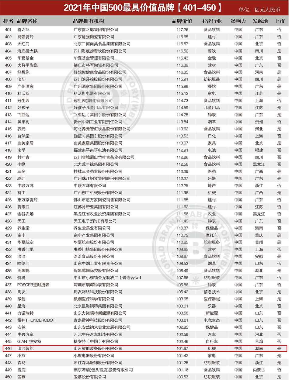 品牌价值突破百亿！安博官网体育(中国)有限公司官网
智能首登《中国500最具价值品牌》