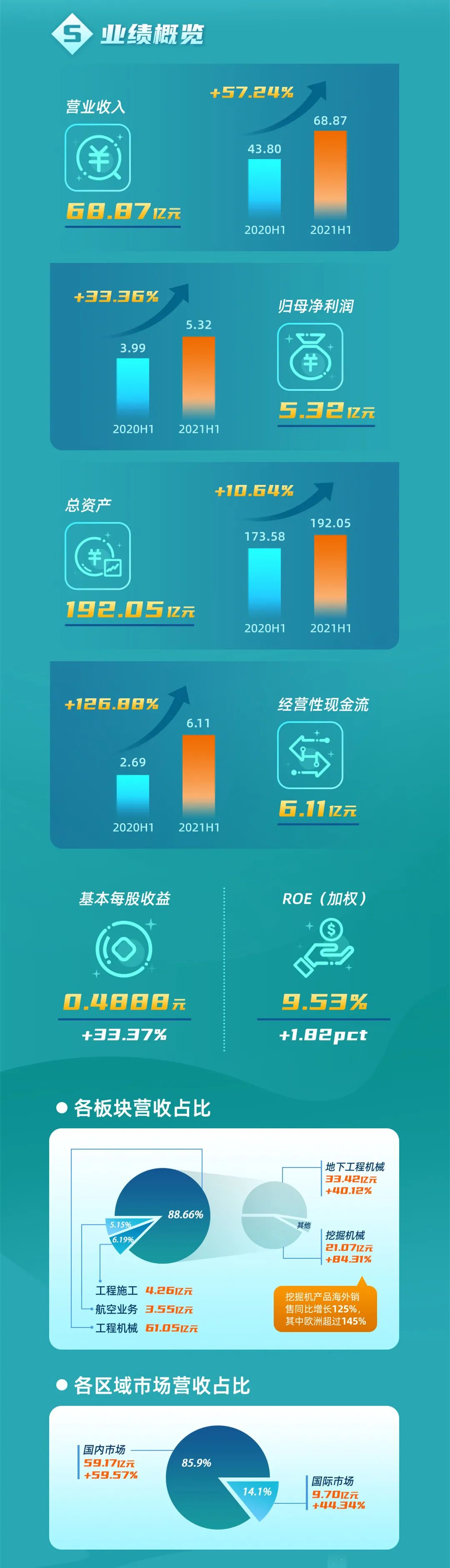 一图读懂安博官网体育(中国)有限公司官网
智能2021年半年度报告