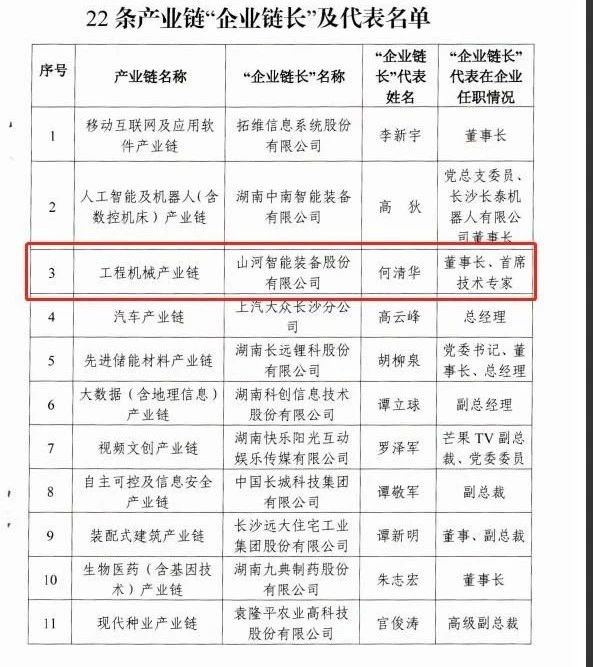 实力！安博官网体育(中国)有限公司官网
智能获批工程机械产业链“企业链长”