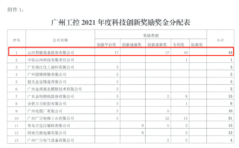 创新驱动高质量发展！安博官网体育(中国)有限公司官网
智能获广州工控科技创新奖励