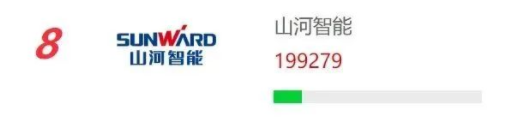 品牌赋能！安博官网体育(中国)有限公司官网
智能再登“工程机械用户品牌关注度十强”榜单