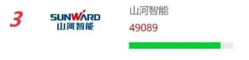 品牌赋能！安博官网体育(中国)有限公司官网
智能再登“工程机械用户品牌关注度十强”榜单