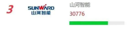 品牌赋能！安博官网体育(中国)有限公司官网
智能再登“工程机械用户品牌关注度十强”榜单