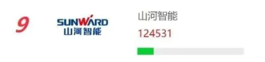 品牌赋能！安博官网体育(中国)有限公司官网
智能再登“工程机械用户品牌关注度十强”榜单
