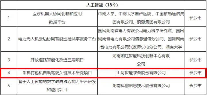 科技赋能农业强国建设！安博官网体育(中国)有限公司官网
智能这个人工智能项目入选《湖南省“数字新基建”100个标志性项目名单》