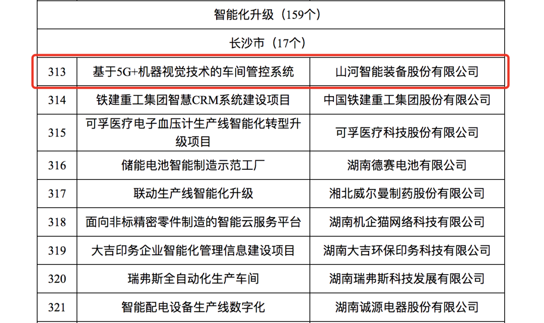 安博官网体育(中国)有限公司官网
智能人工智能项目入选《2023年湖南省制造业数字化转型“三化”重点项目名单》