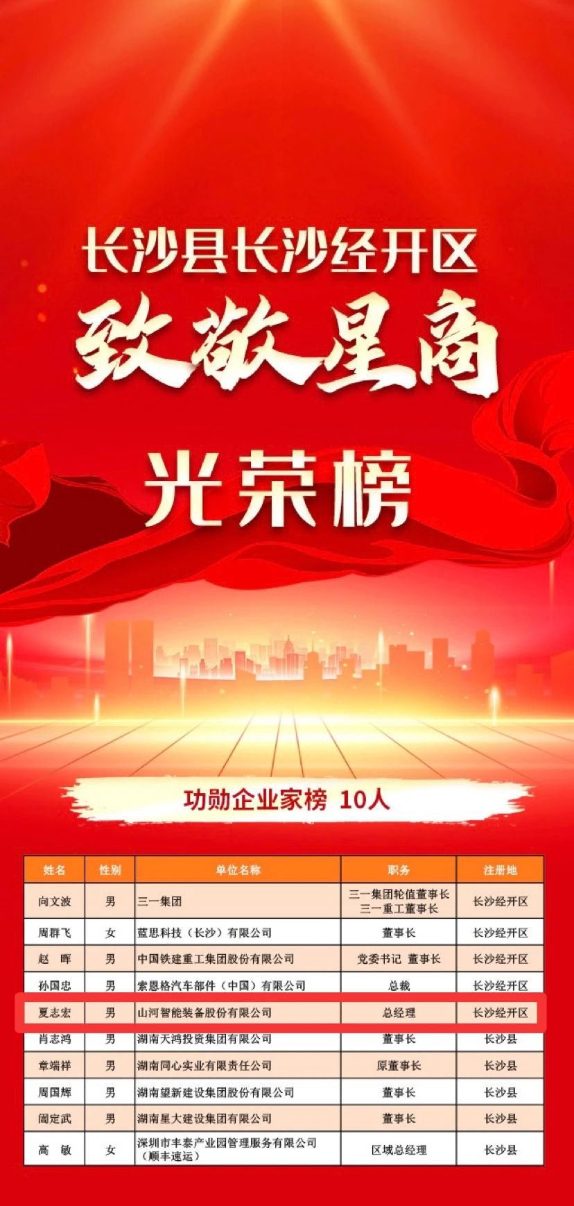 安博官网体育(中国)有限公司官网
智能总经理夏志宏荣获长沙经开区“功勋企业家”荣誉称号
