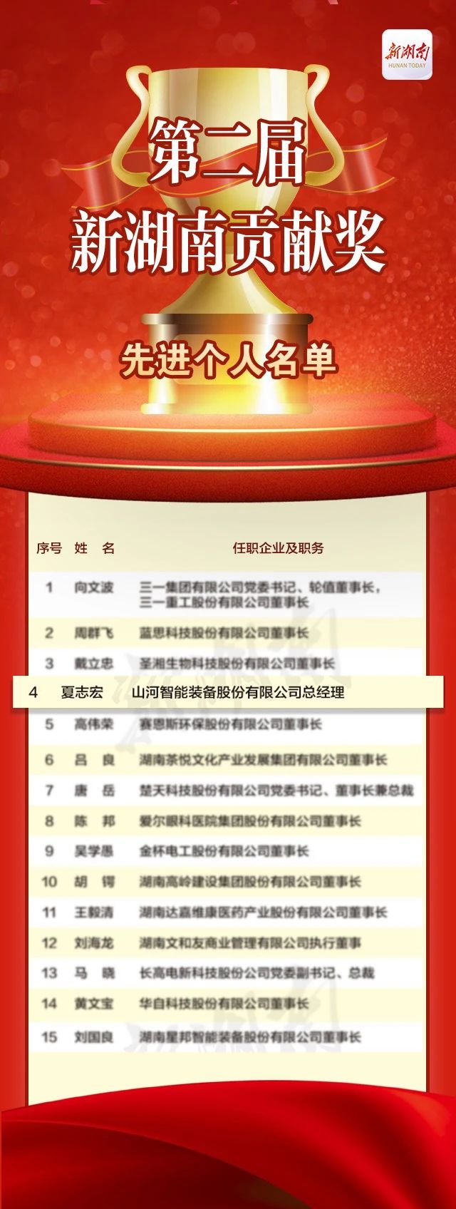 安博官网体育(中国)有限公司官网
智能总经理夏志宏荣获“第二届新湖南贡献奖先进个人”