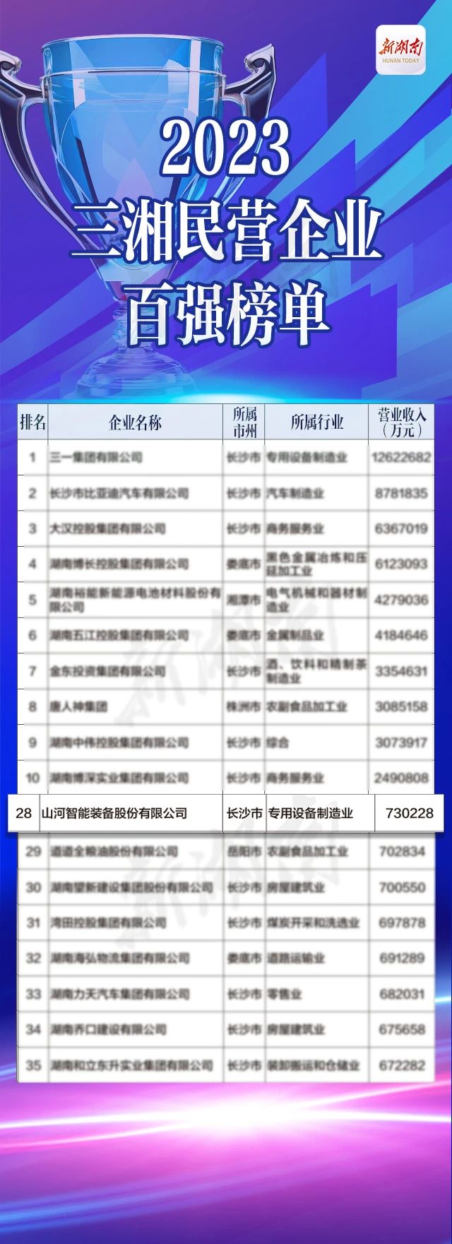 安博官网体育(中国)有限公司官网
智能总经理夏志宏荣获“第二届新湖南贡献奖先进个人”