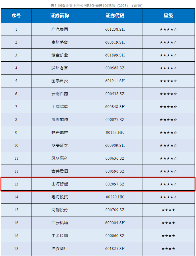 安博官网体育(中国)有限公司官网
智能成功入选“国有企业上市公司ESG·先锋100指数”