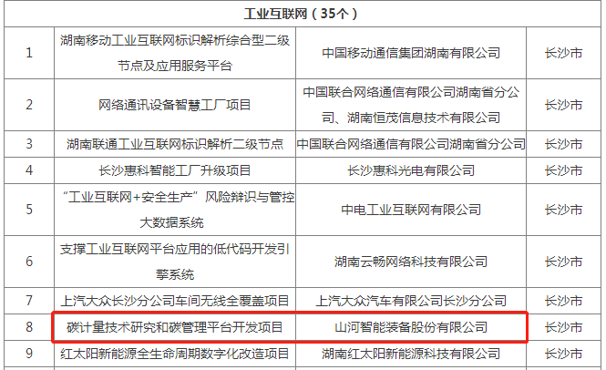 绿色领航,数智同行!安博官网体育(中国)有限公司官网
智能入选2024湖南省“数字新基建”100个标志性项目