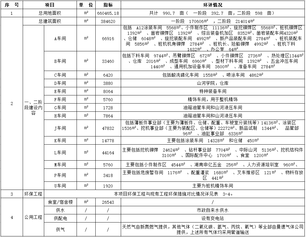 安博官网体育(中国)有限公司官网
工业城一期工程(一、二阶段)改扩建项目建成公示
