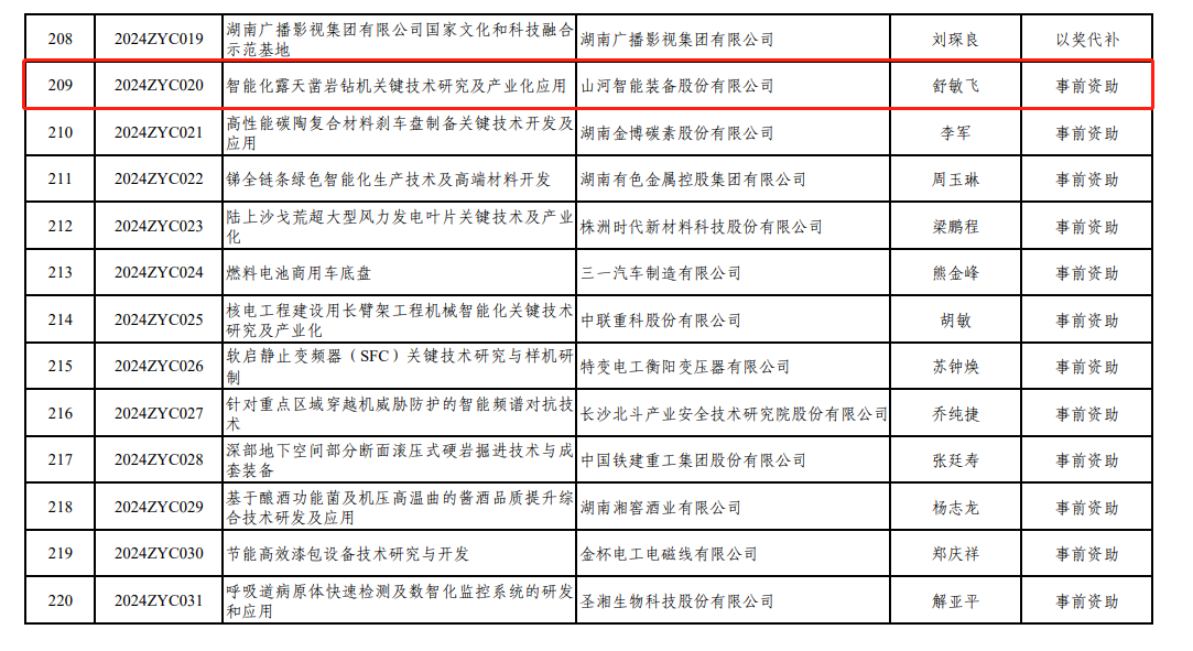 喜讯！安博官网体育(中国)有限公司官网
智能“智能化露天凿岩钻机关键技术研究及产业化应用”项目获批湖南省2024年中央引导地方科技