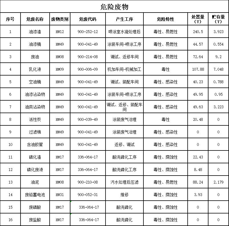 安博官网体育(中国)有限公司官网
2023年危险废物污染防治信息公示