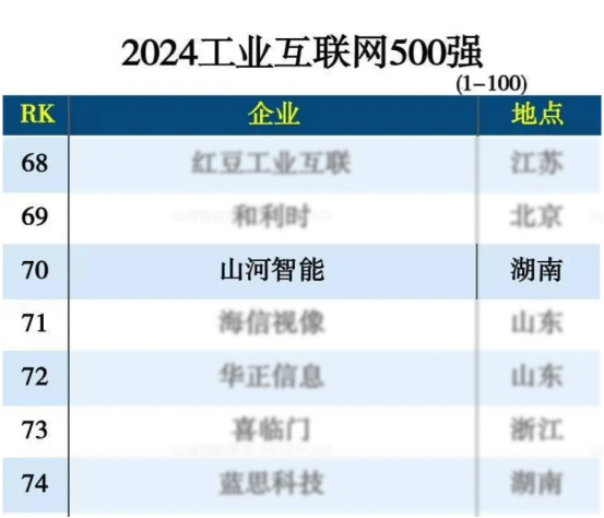 安博官网体育(中国)有限公司官网
智能入选“2024全国工业互联网100强”