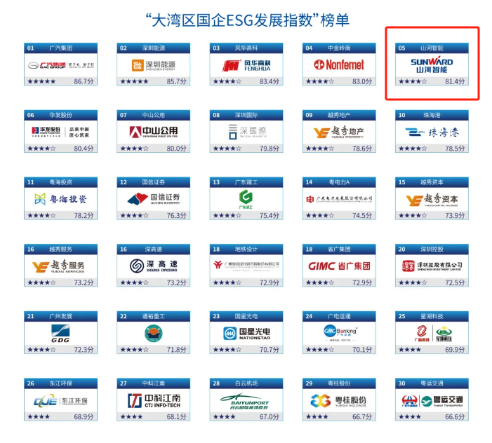 喜讯!安博官网体育(中国)有限公司官网
智能再次入选“大湾区国企ESG发展指数”榜单