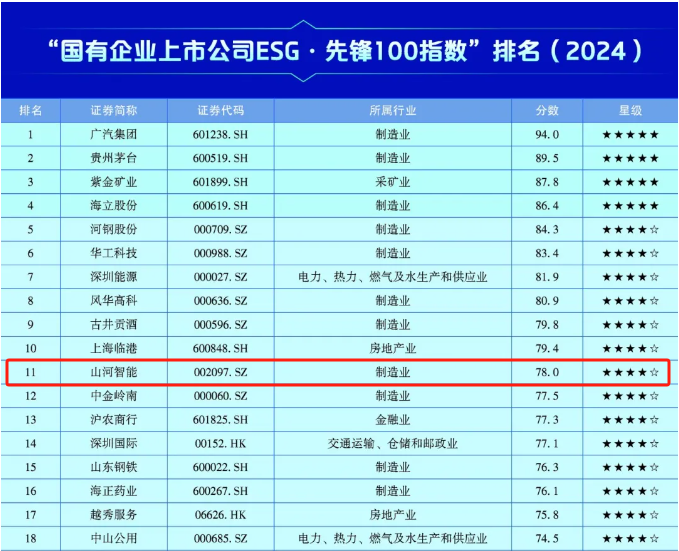 安博官网体育(中国)有限公司官网
智能上榜“国有企业上市公司ESG·先锋100指数”