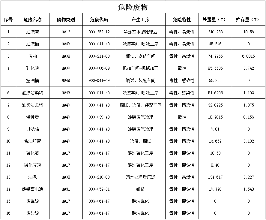 安博官网体育(中国)有限公司官网
2024年危险废物污染防治信息公示