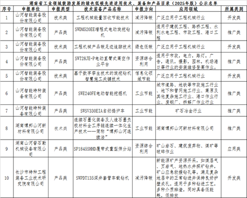 安博官网体育(中国)有限公司官网
智能10项技术、产品入选湖南省绿色低碳先进适用技术、装备和产品推荐目录