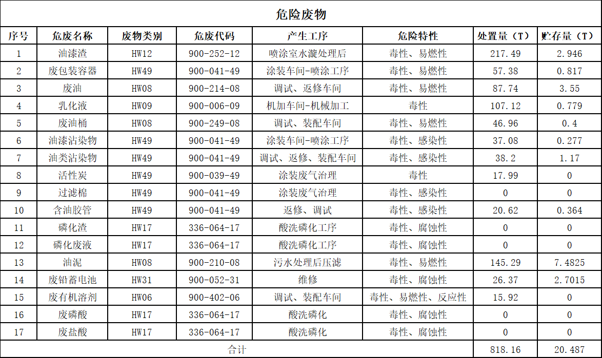安博官网体育(中国)有限公司官网
2025年危险废物污染防治信息公示